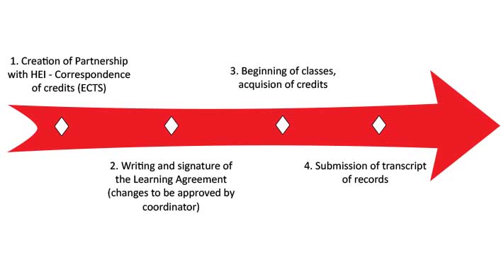 Abdullah Gül University, ECTS credits, Credit allocation system, exchange students, partnerships, agreements, AGU